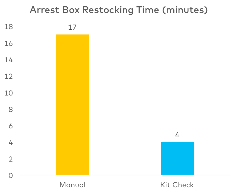 University of Michigan Pharmacy Arrest Box Restocking Time - Kit Check vs Manual
