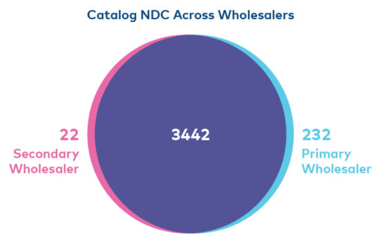 Case Study: Exploring Savings and Efficiency Gains through Primary and Secondary Wholesalers