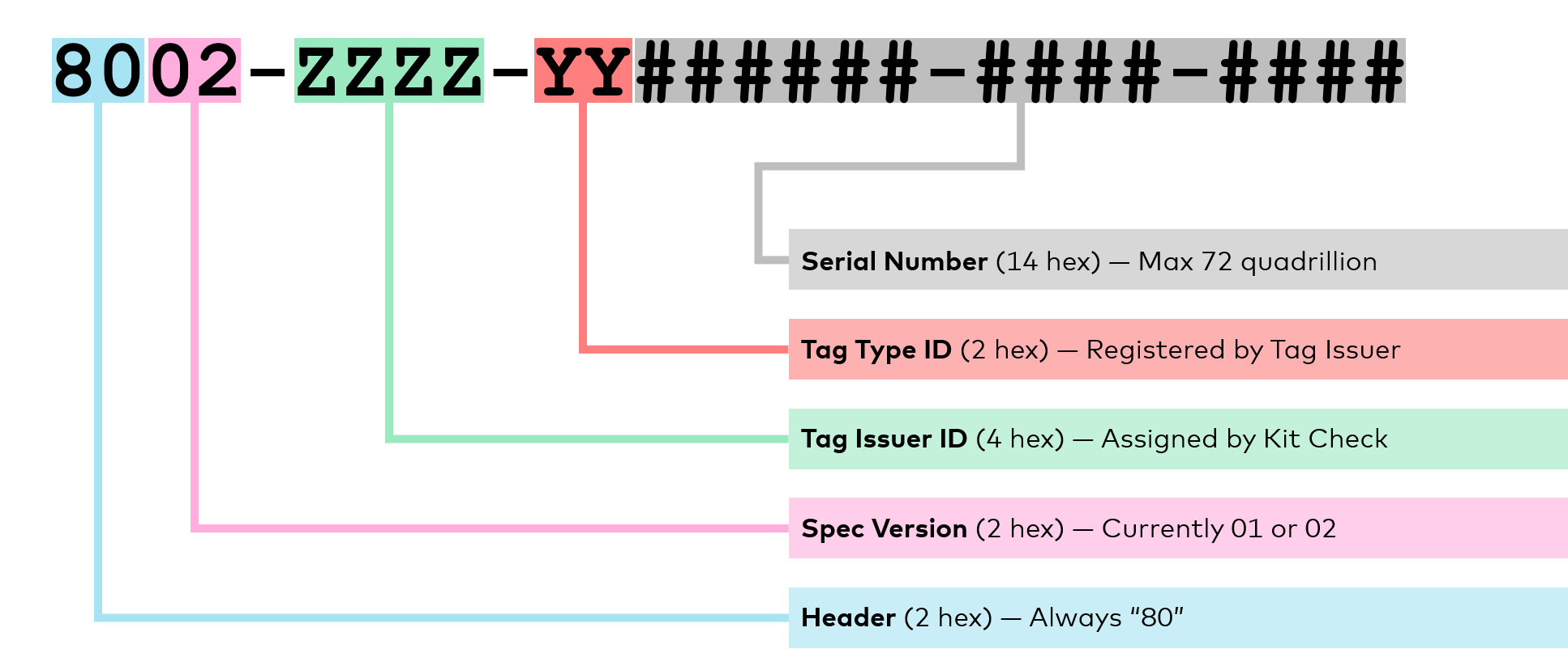 Version 2 EPC example.