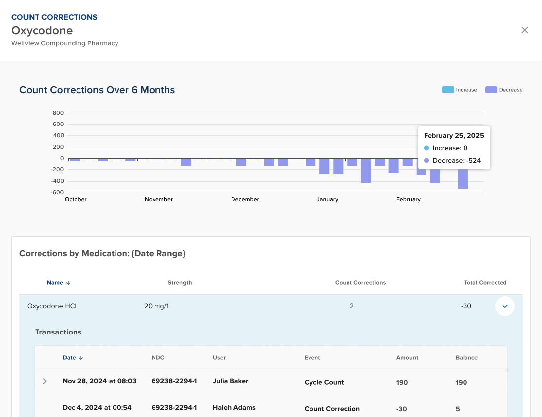 Four Metrics Hospital-Owned Retail Pharmacies Should Monitor for Diversion and Noncompliance Risks
