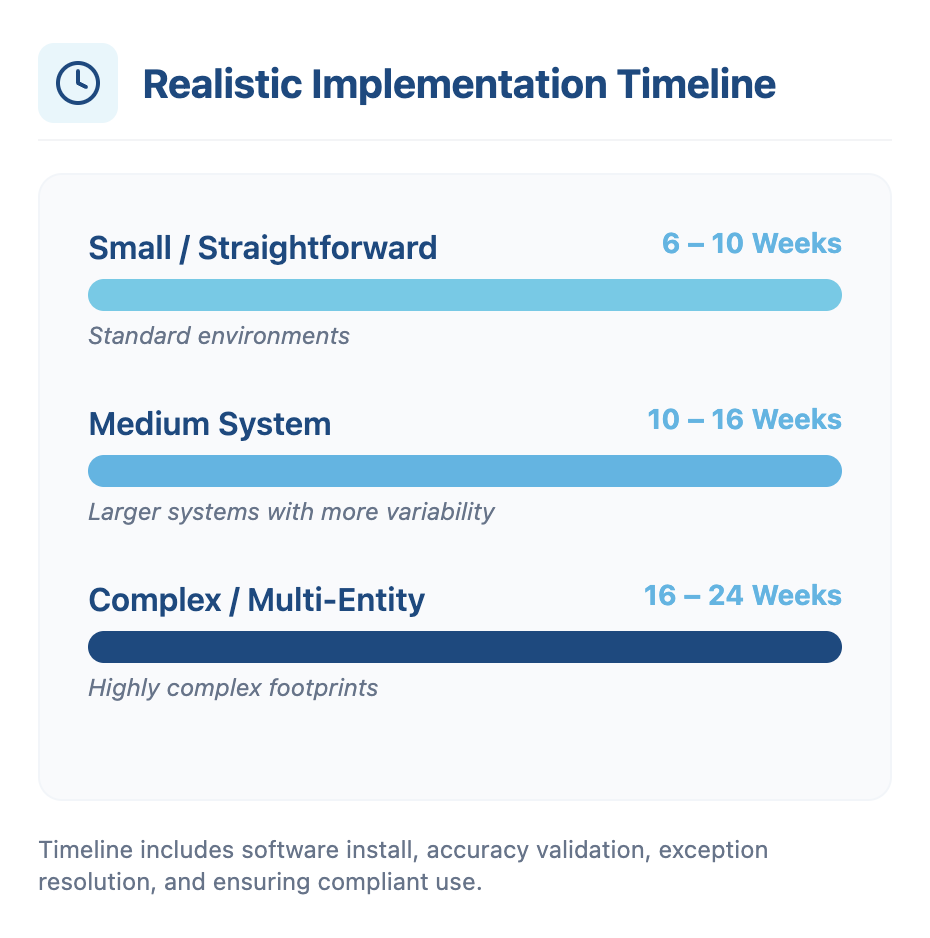 realistic 340B implementation timeline